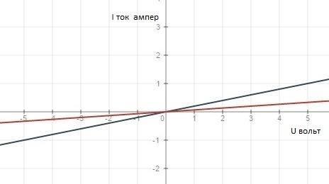 Постройте на одном чертеже график зависимости силы тока от напряжения для двух проводников, сопротив