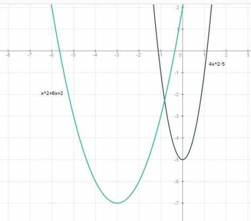 Постройте графики функций: y= 4 x в квадрате -5; у=х в квадрате +6х+2