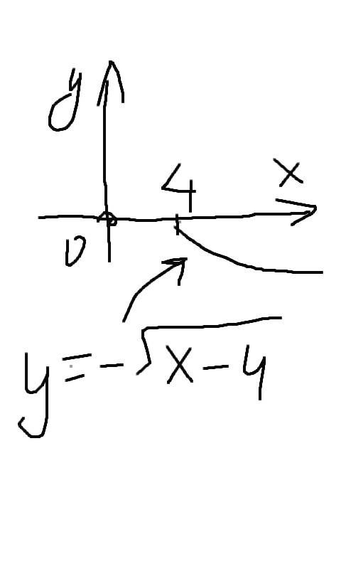 Постройте график функции y = -корень из x-4. укажите ее область определения