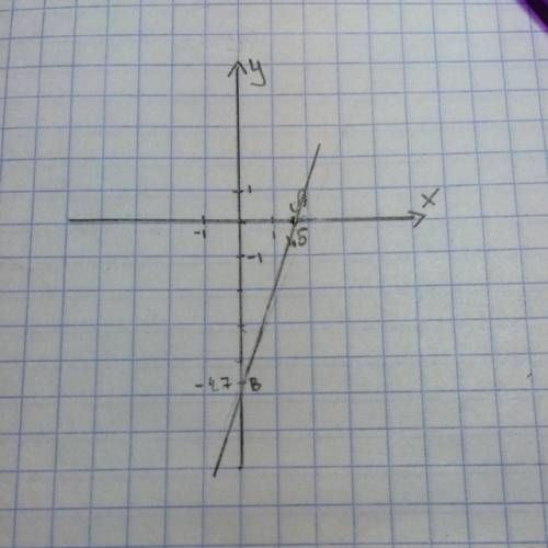 На координатной прямой отмете точки а 1.5 в-4.7