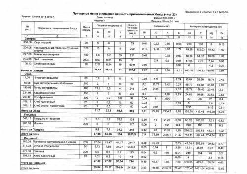 Соответствует ли составленный пищевой рацион принятым нормам