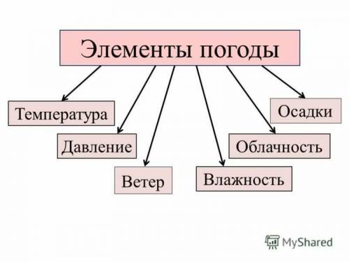 Выпишите на листе бумаги элементы погоды. придумайте, как вы будете обозначать каждый элемент (слова