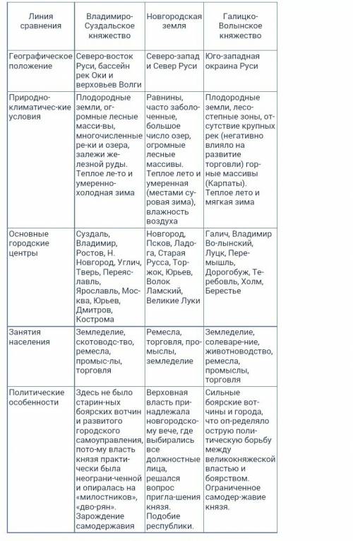 России с таблицей после параграфа 10