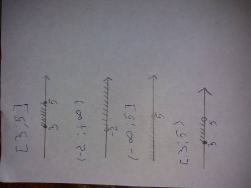 Изобразите на координатной прямой промежутки: [3; 5] (-2; +бесконечность) (-бесконечность; 5] [3; 5)
