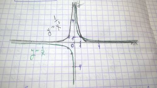 Построить графически уравнение x^-2=x^-1