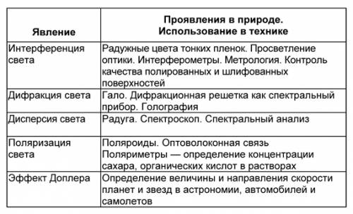 Составьте таблицу примеров волновых явлений (дисперсия интерференция дифракция)