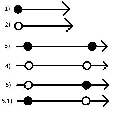 Изобразите на координатной прямой 1) числовой луч 2) числовой открытый луч 3) числовой отрезок 4) чи