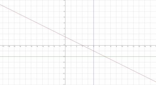 Построить прямые x+2y-3=0,x-5=0,2y+4=0