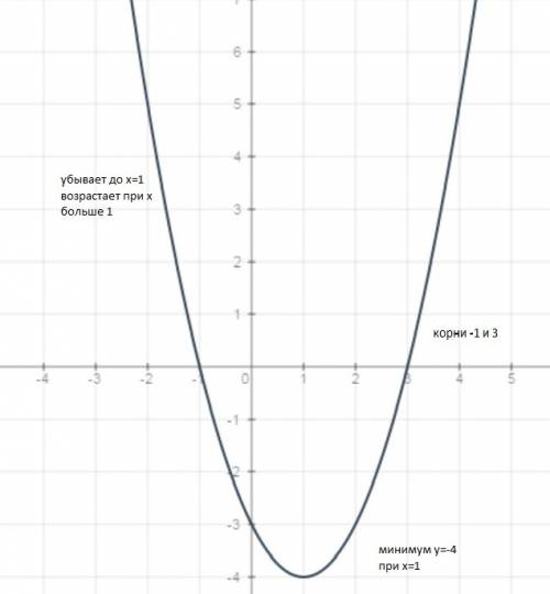 Постройте график функции у=х^2-2х-3. с графика найдите: а) промежутки возрастания и убывания функции