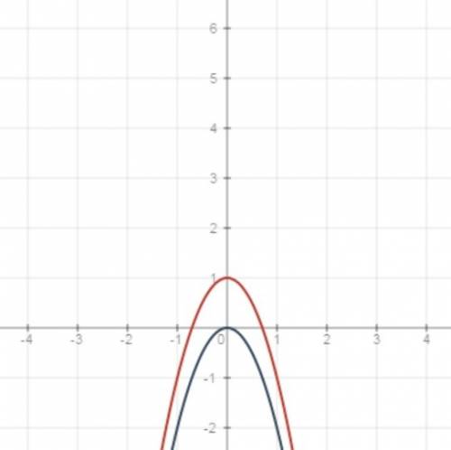 1. постройте в одной и той же системе координат графики функций у=-2х^2; у=-2х^2 +1;