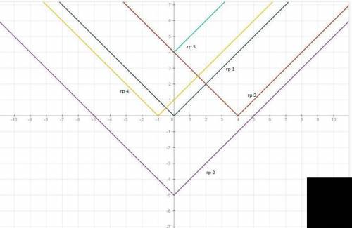 Используя график функции y=|x| постройте график функции а)y=|x|-5; б)y=|x|+4; в)y=|x-4|; г)y=|x+1|