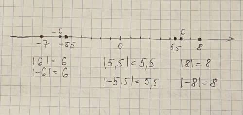 Отметьте на координатной прямой числа, модуль которых равен: 6; 5,5; 8.