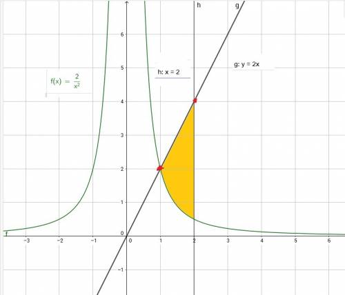 Найти площадь фигуры, ограниченной линиями y=2/x^2, y=2x, x=2.ответ2.нужен ходрешения и график