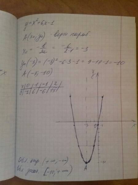 Постройте график функции y=x^2+6x-1 и назовите его значение.