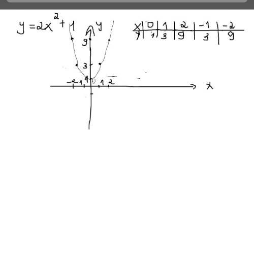 Постройте график функции у=-2х2+1 быстрее