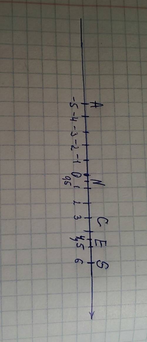 Начертите отметьте на координатной прямой точки a(-5) c(3) e(4.5) n (0.5) s(6)