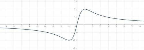 Постройте график функции у=4х/х^2+1