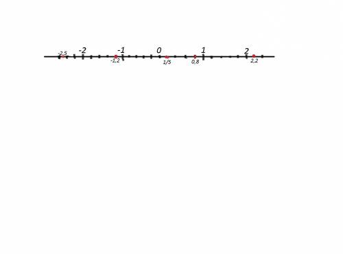 Отметьте на координатной прямой точки а(-1,2) в(0,8), с(2,2) d (1/5 ) e(-2,5) за единичный отрезок п