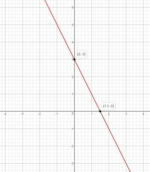 Функция задана формулой y= -2x+3 a) постройте график функции б) возрастающей или убывающей является