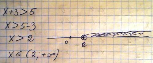 Х+3> 5изобразитьмножество на координатной прямой