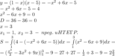 y = (1-x)(x-5) = -x^2+6x-5\\-x^2+6x-5=4\\x^2-6x+9=0\\D=36-36=0\\x=3\\x_1=1,\;x_2=3\;-\;npeg.\;uHTE\Gamma P.\\S=\int\limits_1^3(4-(-x^2+6x-5))dx=\int\limits_1^3(x^2-6x+9)dx=\\=(\frac{x^3}3-3x^2+9x)|_1^3=9-27+27-\frac13+3-9=2\frac23