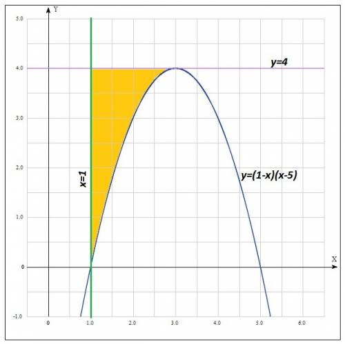 Найти площадь криволинейной трапеции y=(1-x)(x-5); y=4; x=1 30