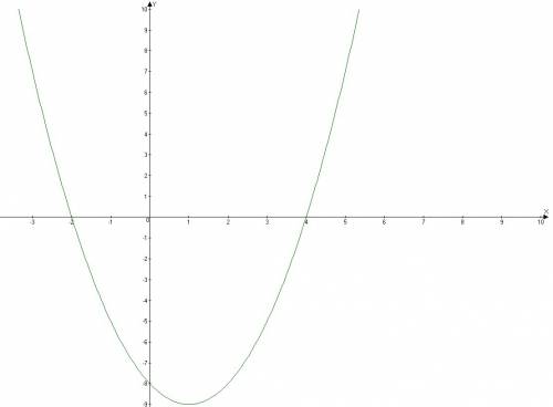 Построить функцию/график y=x2-2x-8. (х в квадрате)