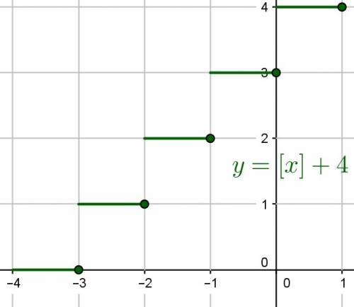 Постройте график функции а) y=[x]+4 б) y={x+2}