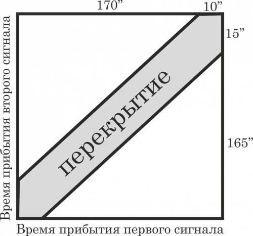 Впромежутке времени [ 0, t ] случайно приходят два сигнала длительностью t1 и t2. найти вероятность