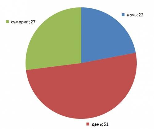 На полюсах земли ночное время составляет 22% сумерки 27% общей продолжительности года а остальное- д