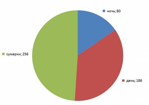 На полюсах земли ночное время составляет 22% сумерки 27% общей продолжительности года а остальное- д