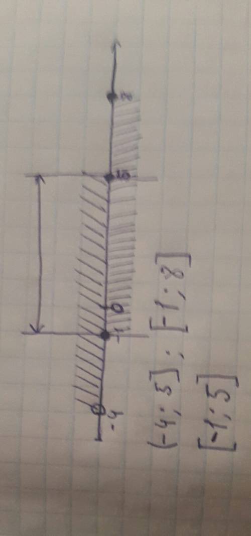 Используя коорлинатную прямую, найдите пересечение промежутков (-4; 5] и [-1; 8]