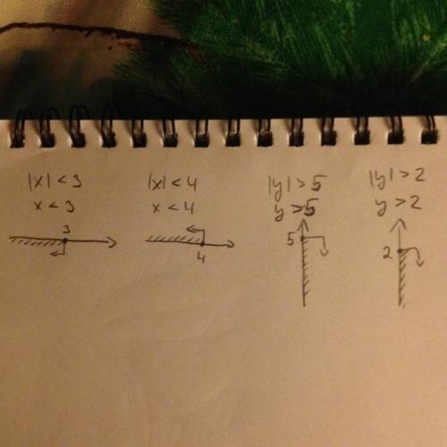 Решите неравенство и покажите на координатной прямой множество его решений |х|< 3 |х|< 4 |у|&g