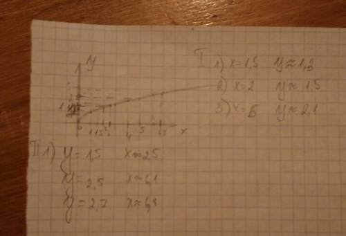 Воспользовавшись графиком функции у = √х найдите: 1) значение у, если х = 1,5; 2; 5, 2) значение х,