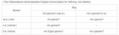 Составь правило или схему образования форм времени глаголов