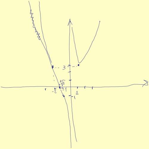 15 мин времени. доследите фунцкцию и постройте ёё график : f(x) = x квадрат + 2: x.