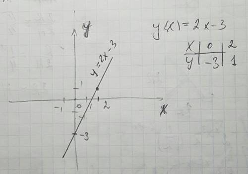 По строй те график функции y(x)=2x-3