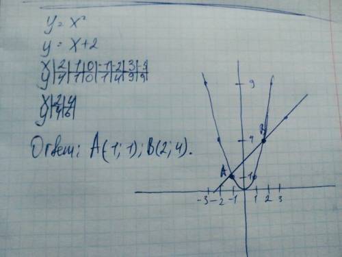 Постройте в одной и той же системе координат графики функций y=x^2 и y=x+2.найдите с графиков функци