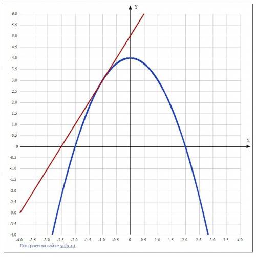 Составьте уравнение касательной к графику функции f(x)= -x^2+4, в точке x0= -1 и выполните чертеж