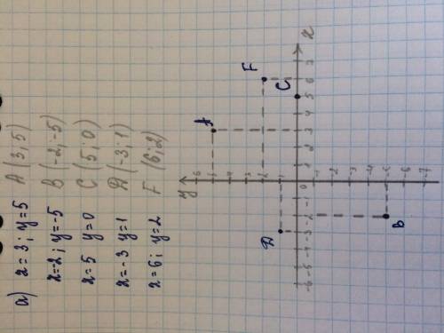 Постройте прямоугольную систему координати отметьте точки, имеющие следуюшие координаты . а) х=3; у=