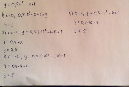 Найти значения квадратной функцииy=0,5x^2-x+1 при 1)x=0 2)x= -1 3)x=-2 4)x =4