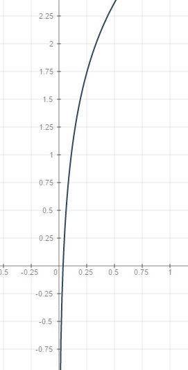 Построить график функции f(x)=log3(x)+3. определить область определения d(f) и область значения e(f)