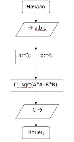 Написать алгоритм и составить к нему блок схему . дано: катеты прямоугольного треугольника а=3 см; b