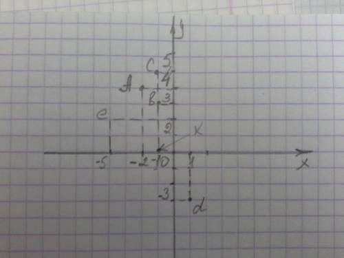 На координатной плоскости постройте точки: а(-2; 4) в (-1; -3),с (-1; 5),d (1; -3), е (-5; 2); к (0;