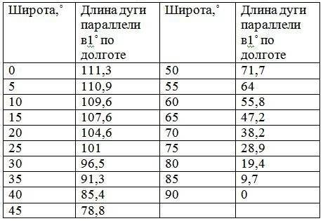 Найти длину дуги параллели в одном градусе по 40 градусов северной широты?