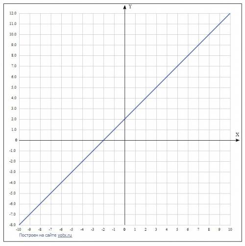 Постройте график функции у = х + 2 и у = х - 2