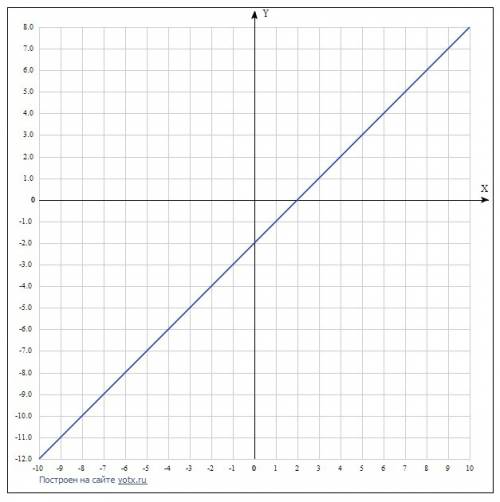 Постройте график функции у = х + 2 и у = х - 2