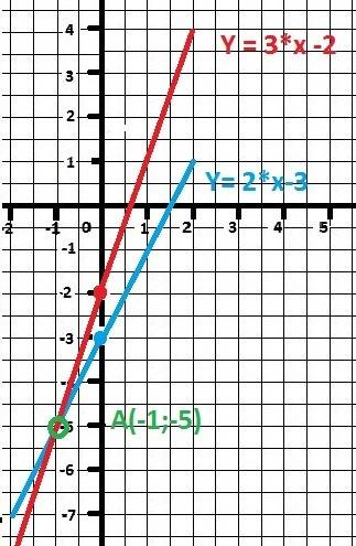 Вычислите координаты точки пересечения прямых 3х-y=2 и 2x-y=3