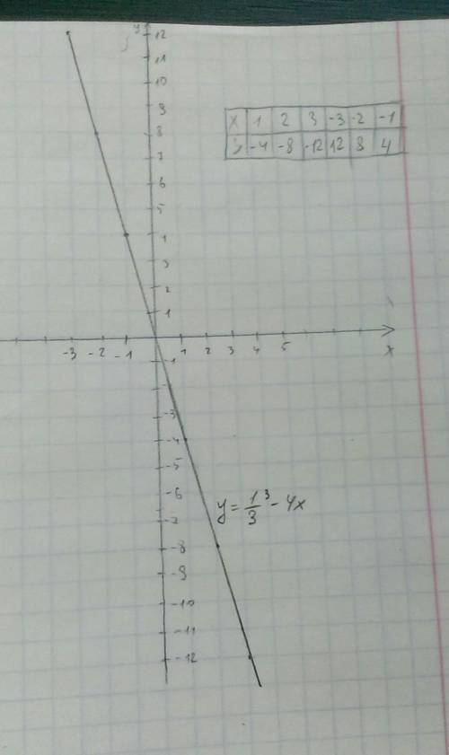 Тема: исследование функции и построение графика y=1/3x^3-4x