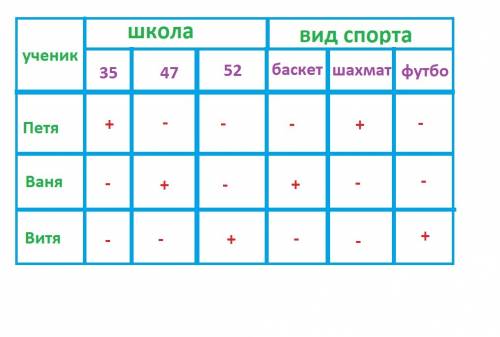 Три друга петя, ваня и витя учатся в разных школах: 35, 47 и 52. все друзья занимаются в разных спор